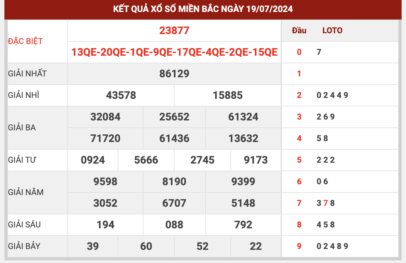 Dự đoán XSMB ngày 20/7/2024 - Thống kê XSMB thứ 7 hôm nay