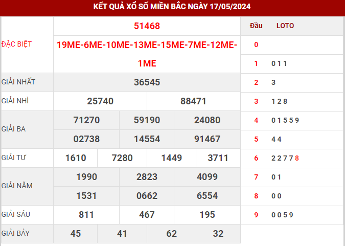 Dự đoán XSMB ngày 18/5/2024 thứ 7 hôm nay