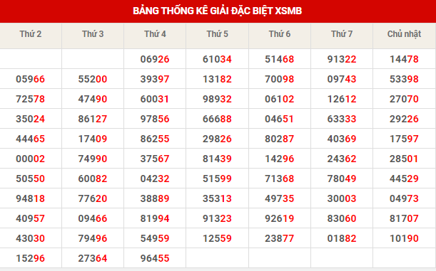 Thống kê dự đoán XSMB thứ 5 hôm nay