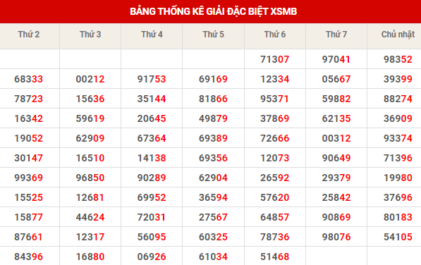 Thống kê dự đoán XSMB thứ 7 hôm nay