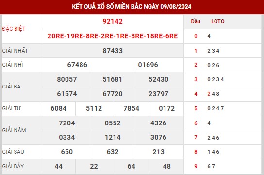 Dự đoán XSMB ngày 10/8/2024 thứ 7 hôm nay