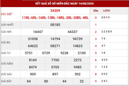 Dự đoán XSMB ngày 15/8/2024 thứ 5 hôm nay