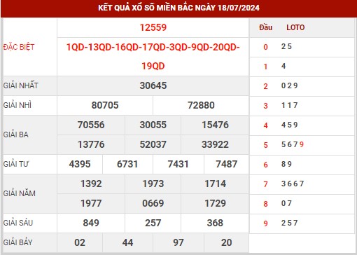 Dự đoán XSMB ngày 19/7/2024 thứ 6 hôm nay