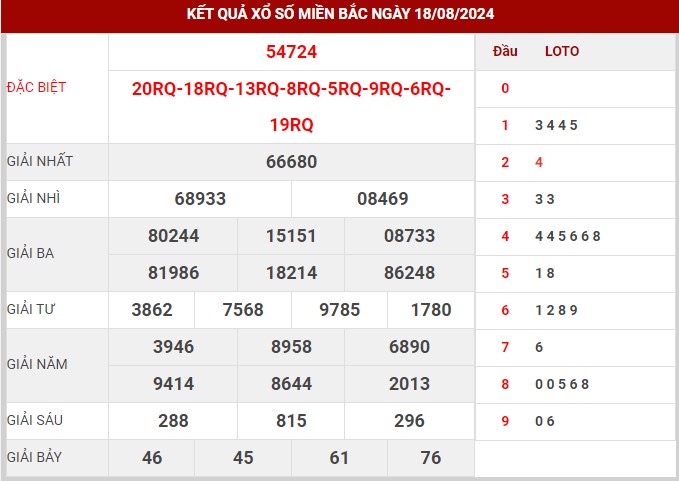 Dự đoán XSMB ngày 19/8/2024 thứ 2 hôm nay