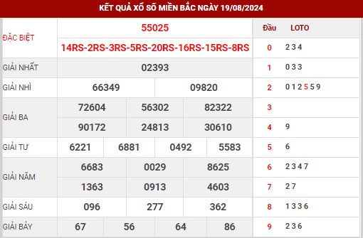 Dự đoán XSMB ngày 20/8/2024 thứ 3 hôm nay