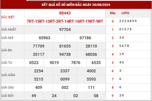 Dự đoán XSMB ngày 21/8/2024 thứ 4 hôm nay