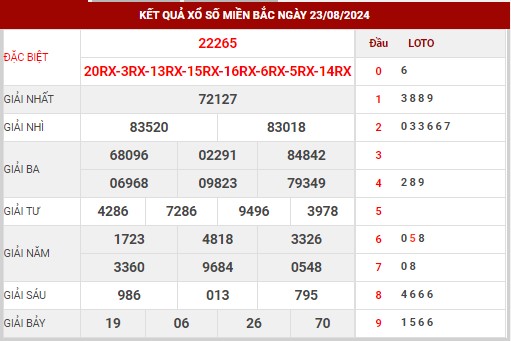 Dự đoán XSMB ngày 24/8/2024 thứ 7 hôm nay