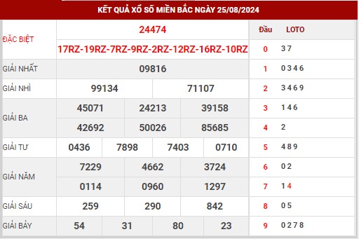 Dự đoán XSMB ngày 26/8/2024 thứ 2 hôm nay