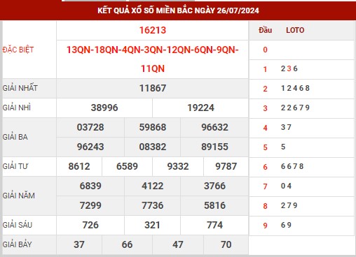 Dự đoán XSMB ngày 27/7/2024 thứ 7 hôm nay