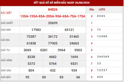 Dự đoán XSMB ngày 27/8/2024 thứ 3 hôm nay
