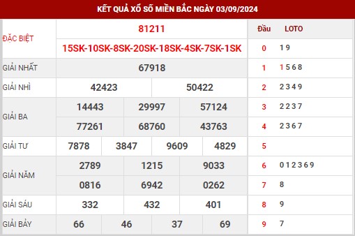 Dự đoán XSMB ngày 4/9/2024 thứ 4 hôm nay