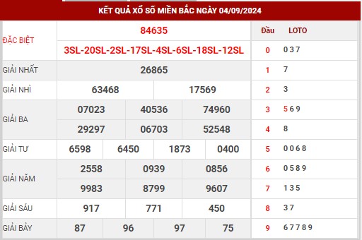 Dự đoán XSMB ngày 5/9/2024 thứ 5 hôm nay