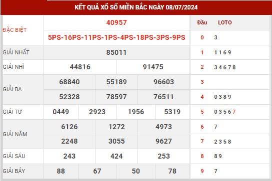 Dự đoán XSMB ngày 9/7/2024 thứ 3 hôm nay