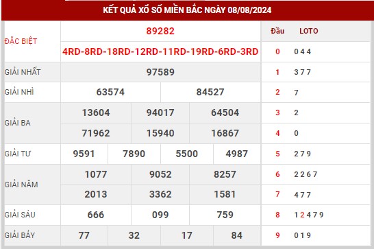 Dự đoán XSMB ngày 9/8/2024 thứ 6 hôm nay