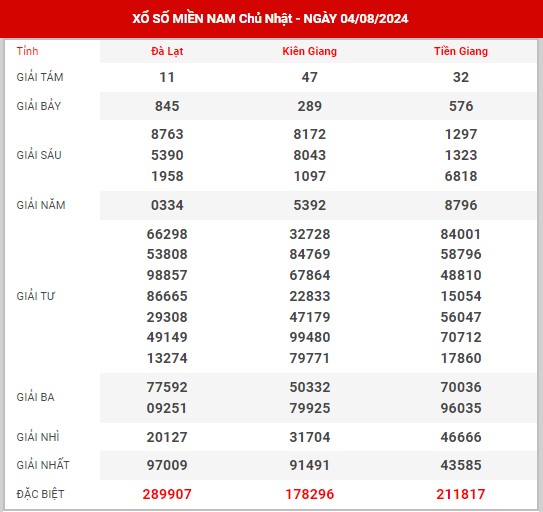 Dự đoán XSMN ngày 11/8/2024 chủ nhật hôm nay