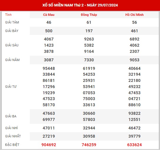 Dự đoán XSMN ngày 12/8/2024 thứ 2 hôm nay