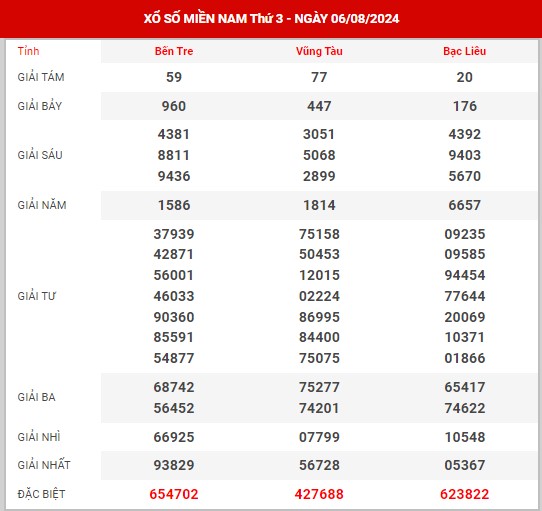 Dự đoán XSMN ngày 13/8/2024 thứ 3 hôm nay