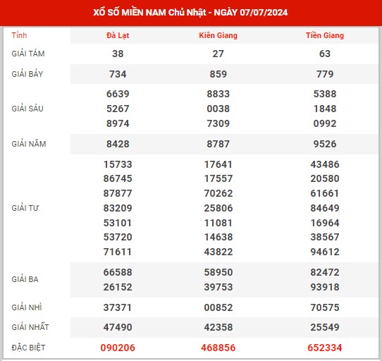 Dự đoán XSMN ngày 14/7/2024 chủ nhật hôm nay