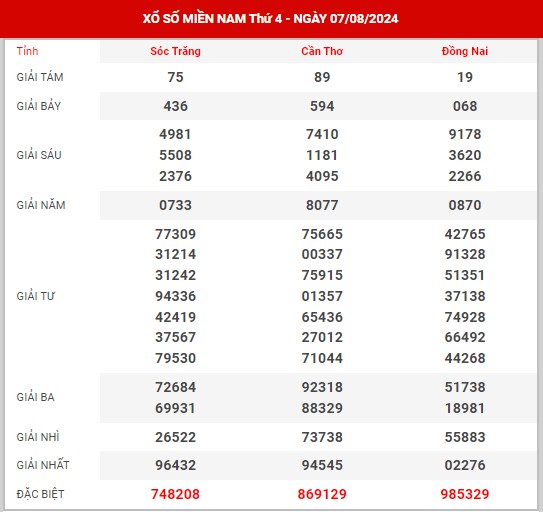 Dự đoán XSMN ngày 14/8/2024 thứ 4 hôm nay