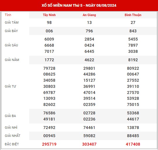 Dự đoán XSMN ngày 15/8/2024 thứ 5 hôm nay