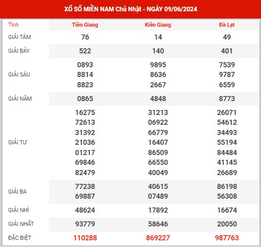 Dự đoán XSMN ngày 16/6/2024 chủ nhật hôm nay