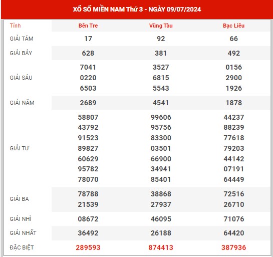 Dự đoán XSMN ngày 16/7/2024 thứ 3 hôm nay