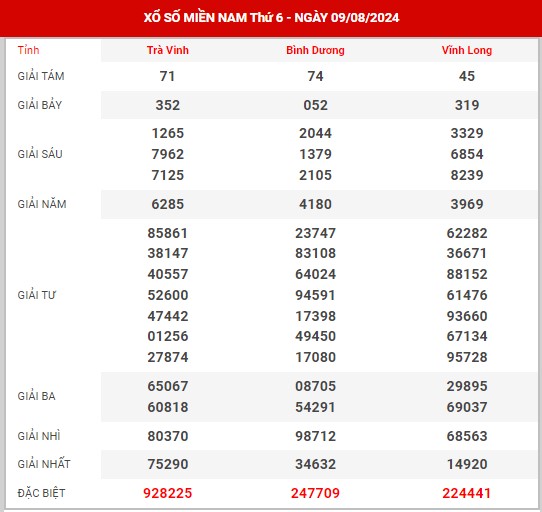 Dự đoán XSMN ngày 16/8/2024 thứ 6 hôm nay