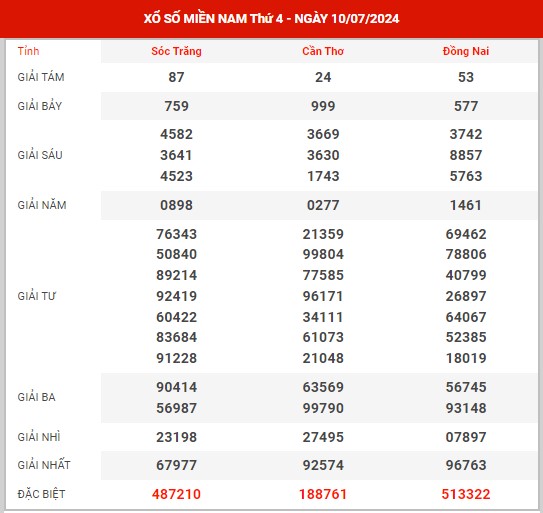 Dự đoán XSMN ngày 17/7/2024 thứ 4 hôm nay