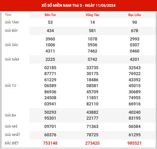 Dự đoán XSMN ngày 18/6/2024 thứ 3 hôm nay