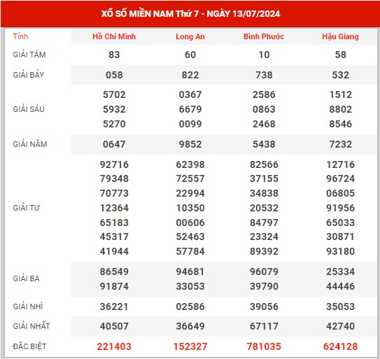 Dự đoán XSMN ngày 20/7/2024 thứ 7 hôm nay