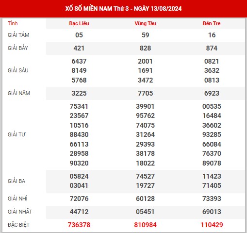 Dự đoán XSMN ngày 20/8/2024 thứ 3 hôm nay