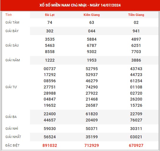 Dự đoán XSMN ngày 21/7/2024 chủ nhật hôm nay