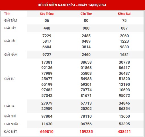 Dự đoán XSMN ngày 21/8/2024 thứ 4 hôm nay