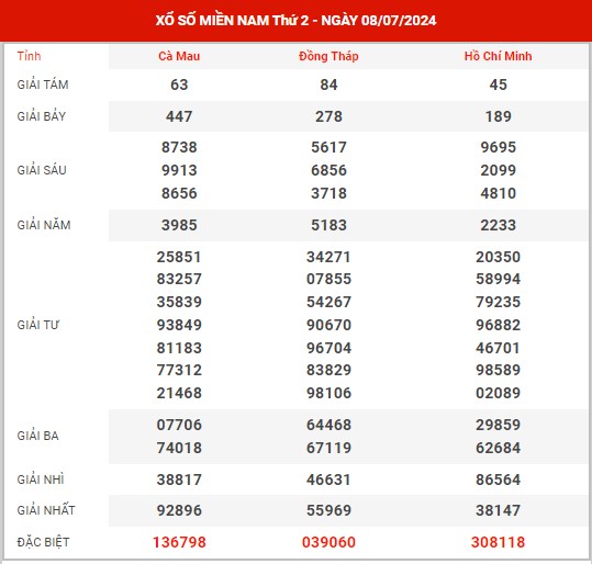 Dự đoán XSMN ngày 22/7/2024 thứ 2 hôm nay