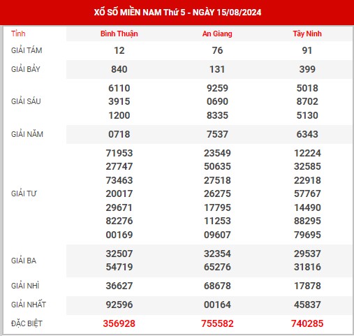 Dự đoán XSMN ngày 22/8/2024 thứ 5 hôm nay