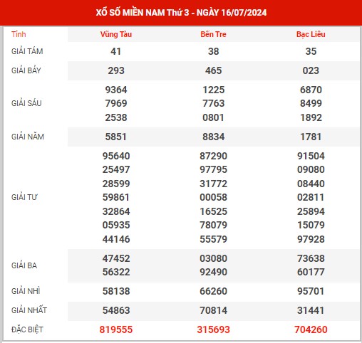 Dự đoán XSMN ngày 23/7/2024 thứ 3 hôm nay