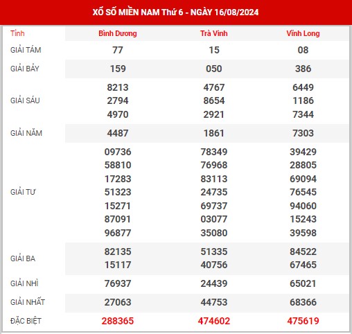 Dự đoán XSMN ngày 23/8/2024 thứ 6 hôm nay