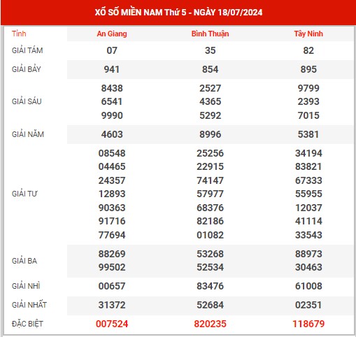 Dự đoán XSMN ngày 25/7/2024 thứ 5 hôm nay