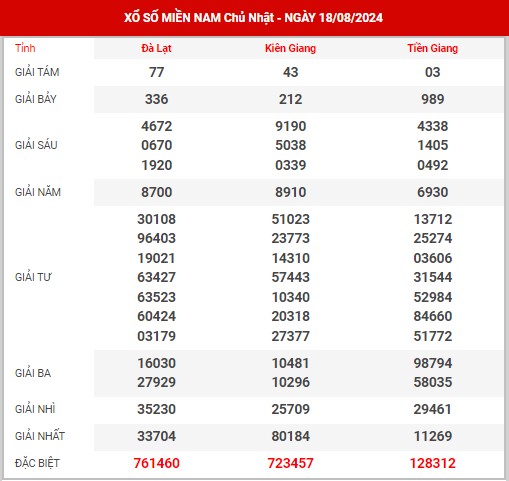 Dự đoán XSMN ngày 25/8/2024 chủ nhật hôm nay