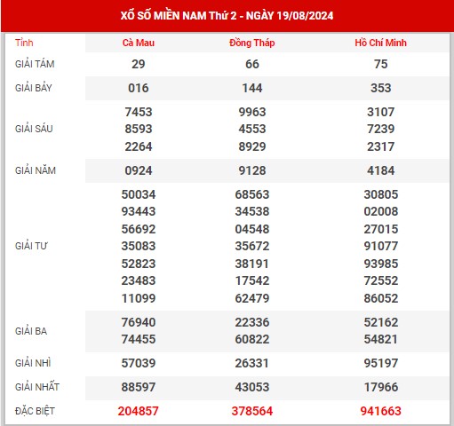 Dự đoán XSMN ngày 26/8/2024 thứ 2 hôm nay