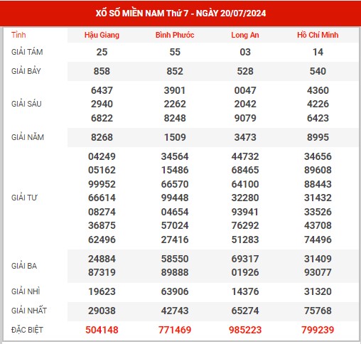 Dự đoán XSMN ngày 27/7/2024 thứ 7 hôm nay