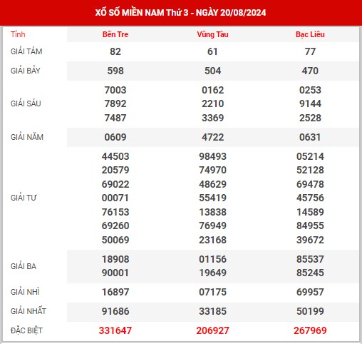 Dự đoán XSMN ngày 27/8/2024 thứ 3 hôm nay