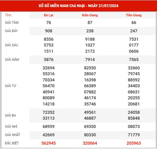 Dự đoán XSMN ngày 28/7/2024 chủ nhật hôm nay