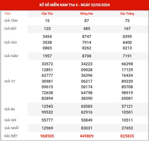 Dự đoán XSMN ngày 29/5/2024 thứ 4 hôm nay