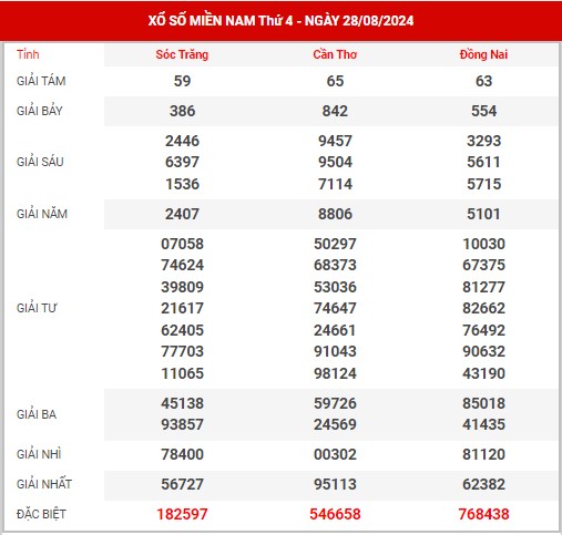 Dự đoán XSMN ngày 4/9/2024 thứ 4 hôm nay