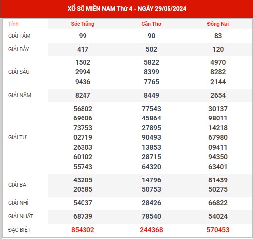 Dự đoán XSMN ngày 5/6/2024 thứ 4 hôm nay