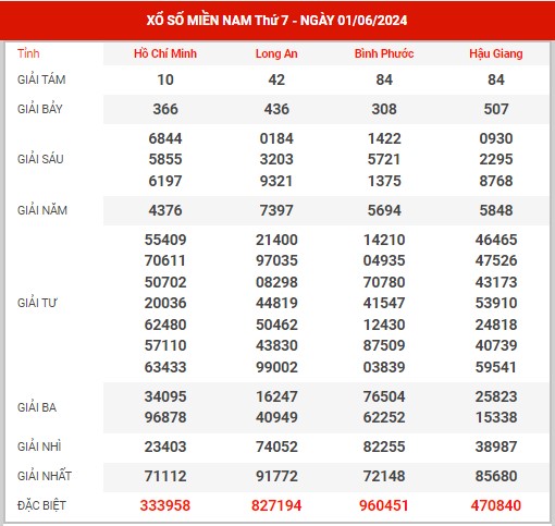 Dự đoán XSMN ngày 8/6/2024 thứ 7 hôm nay