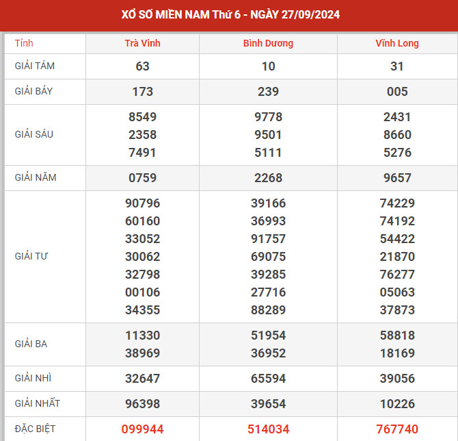 Dự đoán XSMN ngày 6/9/2024 thứ 6 hôm nay