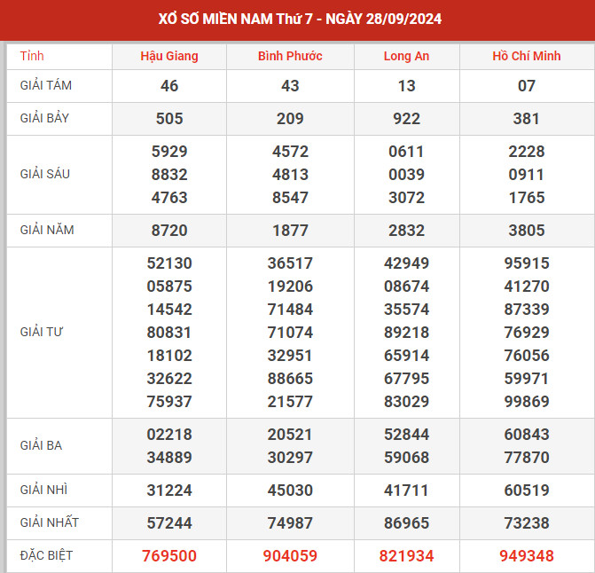 Dự đoán XSMN ngày 7/9/2024 thứ 7 hôm nay