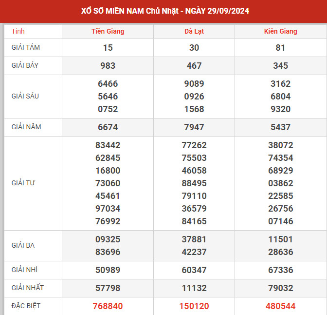 Dự đoán XSMN ngày 8/9/2024 chủ nhật hôm nay